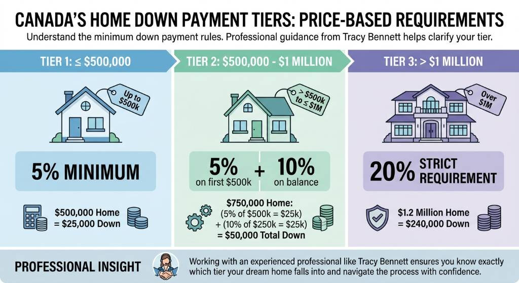 Breaking Down the Minimum Down Payment Requirements